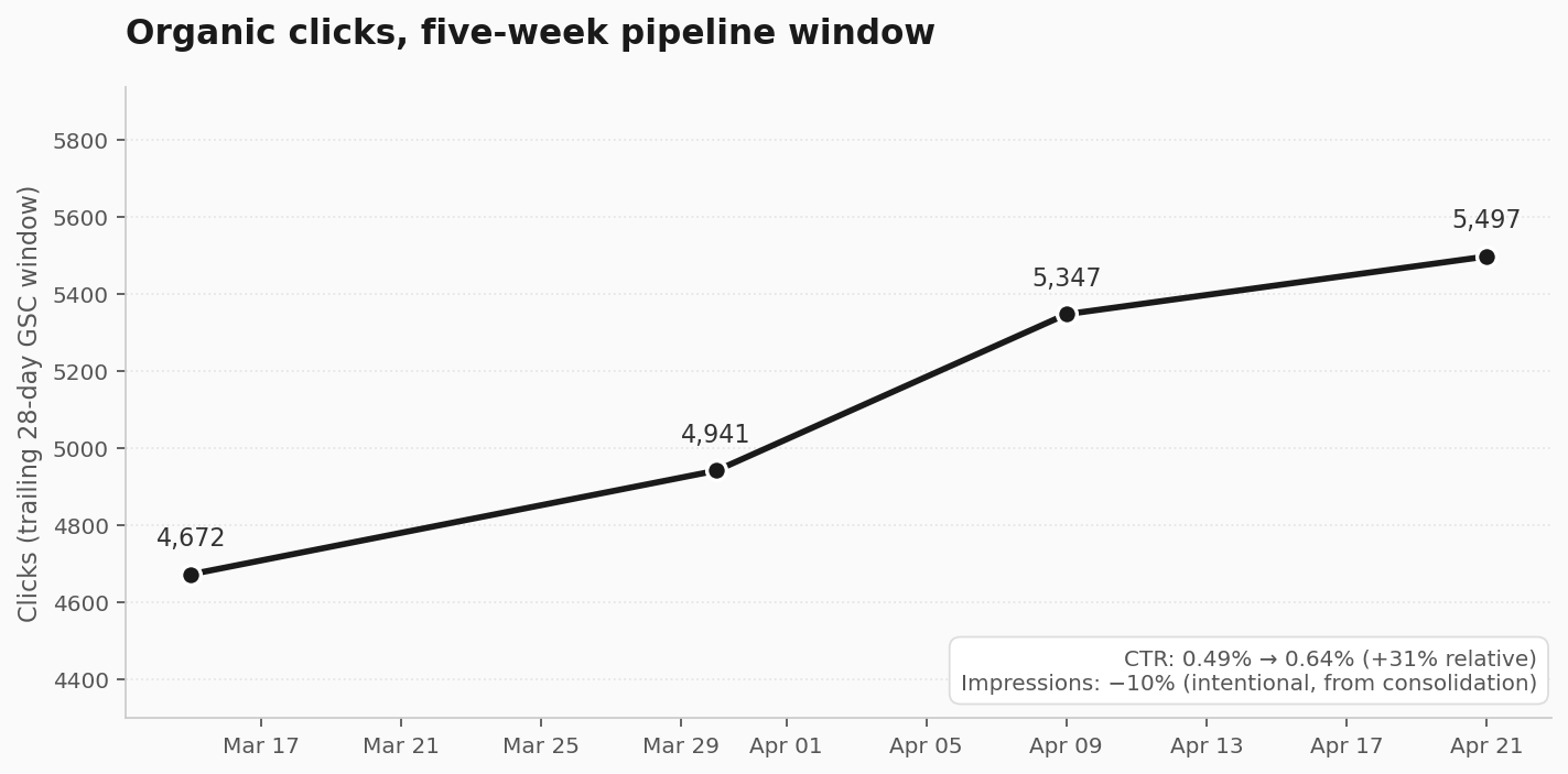 Organic clicks rising from 4,672 to 5,497 over a five-week window, with CTR up from 0.49% to 0.64% and impressions intentionally down 10%